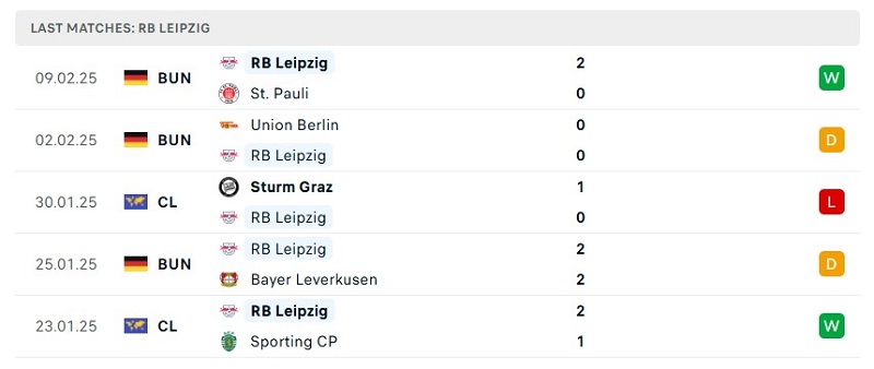 Phong độ RB Leipzig